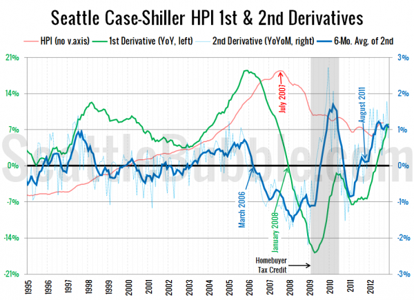 Seattle Case-Shiller HPI 1st & 2nd Derivatives