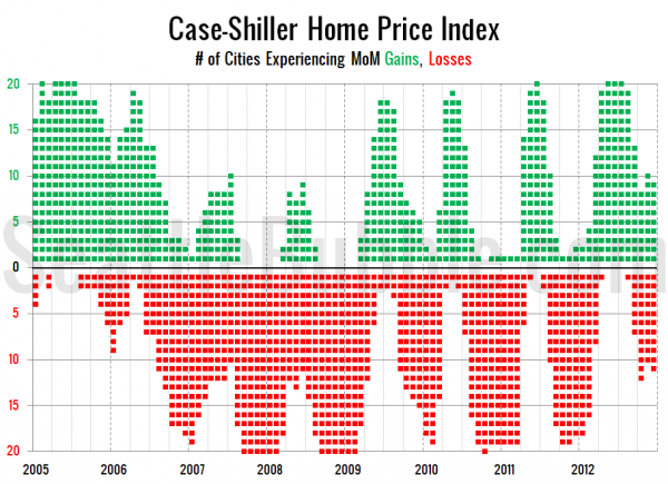 Case-Shiller Home Price Index: # of Cities Experiencing MoM Gains, Losses
