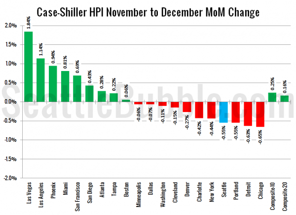 Case-Shiller HPI: Month-to-Month