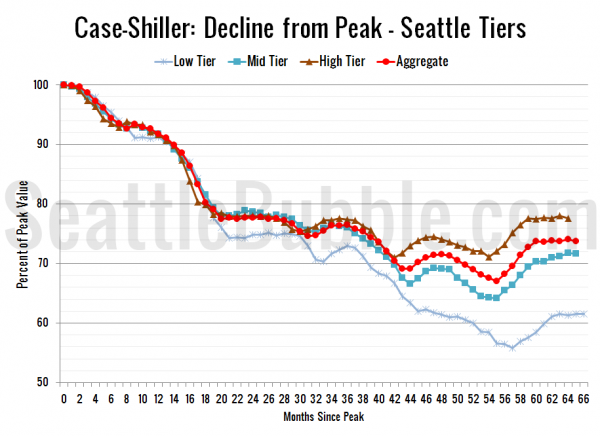 Case-Shiller: Decline from Peak - Seattle Tiers