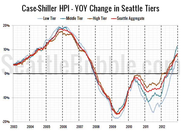 Case-Shiller HPI - YOY Change in Seattle Tiers