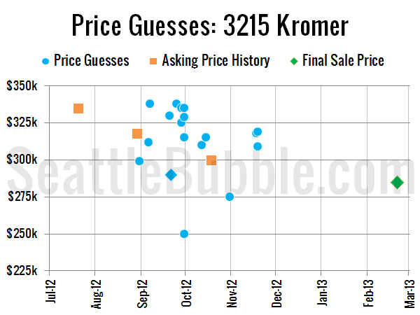 Price Guesses: 3215 Kromer