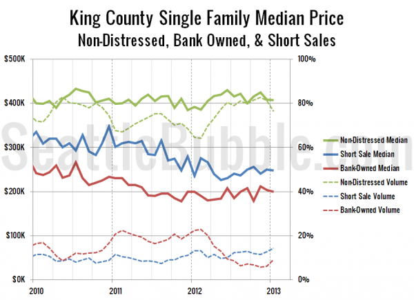 King County Single Family Median Price - Non-Distressed, Bank Owned, & Short Sales