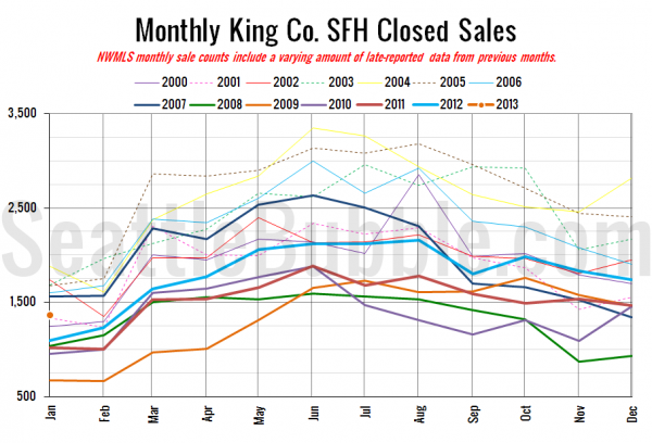 King County SFH Closed Sales