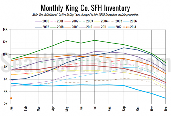 King County SFH Inventory