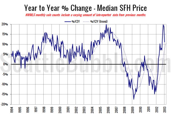 King County SFH YOY Price Change