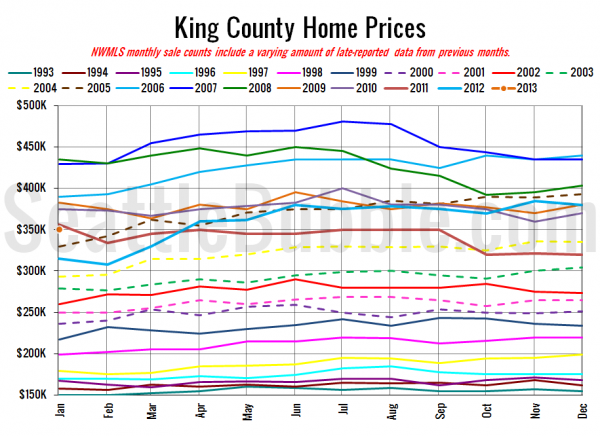 King County SFH Prices