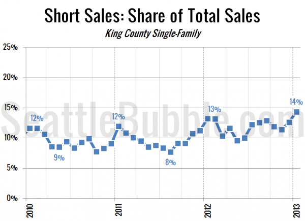 Short Sales: Share of Total Sales - King County Single-Family