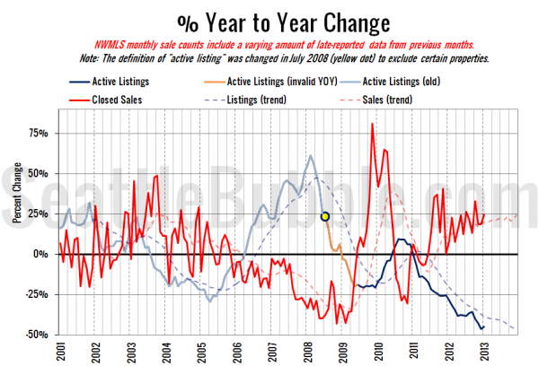 King County Supply vs Demand % Change YOY