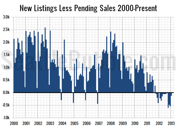 New Listings Less Pending Sales 2000-Present