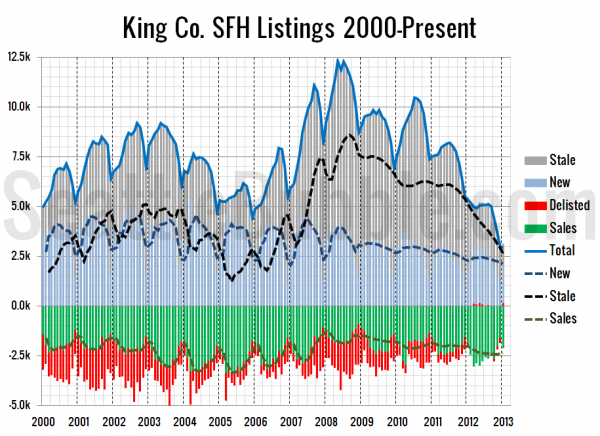 King Co. SFH Listings 2000-Present