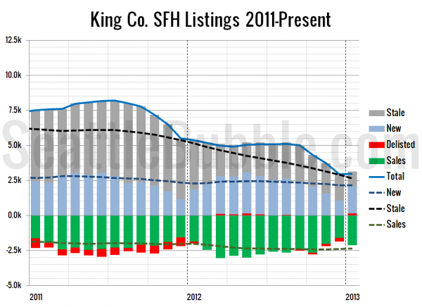 King Co. SFH Listings 2011-Present