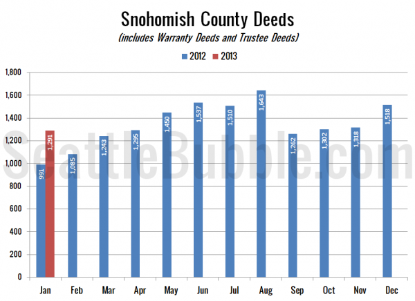 Snohomish County Deeds