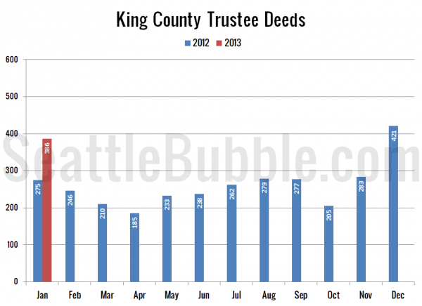 King County Trustee Deeds