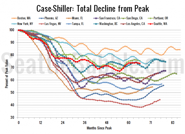 Case-Shiller HPI: Decline From Peak