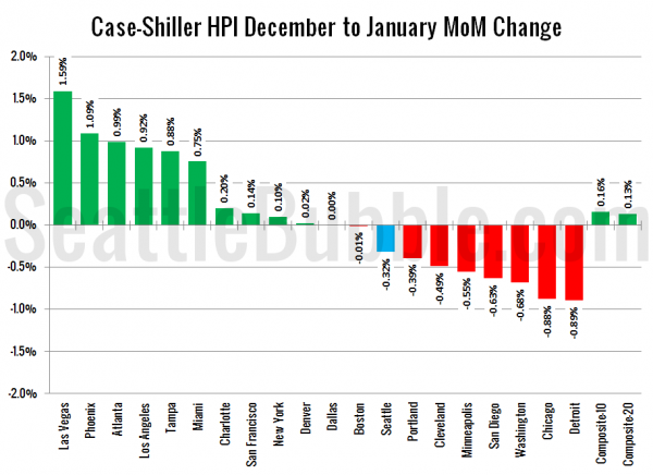 Case-Shiller HPI: Month-to-Month