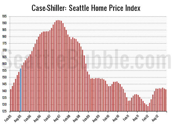 Case-Shiller: Seattle Home Price Index