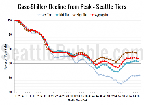 Case-Shiller: Decline from Peak - Seattle Tiers