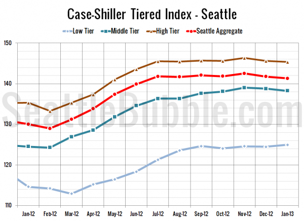 Case-Shiller Tiered Index - Seattle