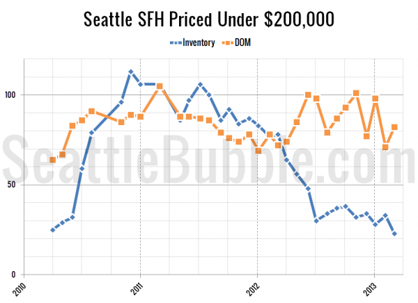 Seattle's Cheapest Homes: Stat Trends