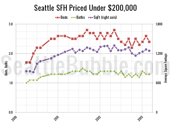 Seattle's Cheapest Homes: Stat Trends