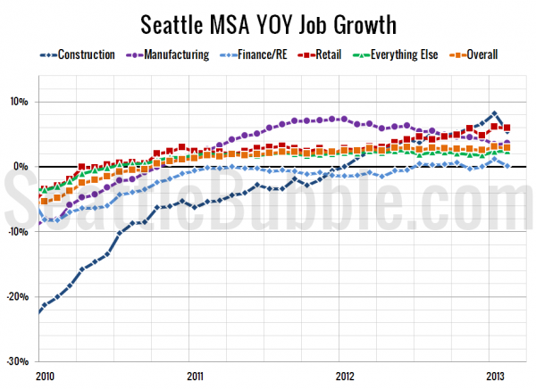 Seattle-Area YOY Job Gains / Losses