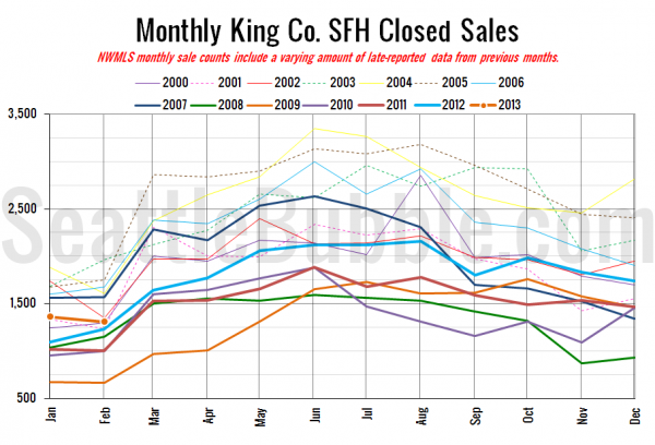 King County SFH Closed Sales