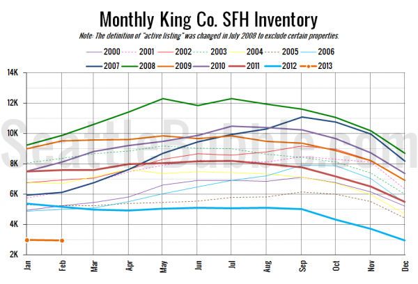 King County SFH Inventory