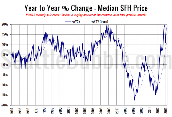 King County SFH YOY Price Change