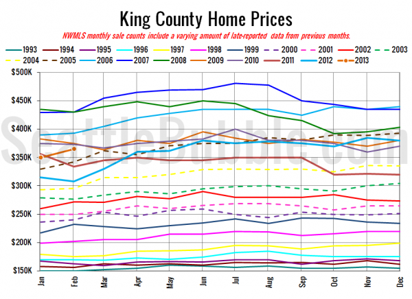 King County SFH Prices