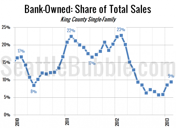 Bank-Owned: Share of Total Sales - King County Single-Family