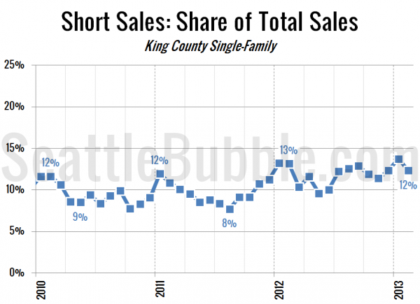 Short Sales: Share of Total Sales - King County Single-Family