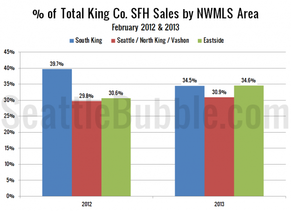 Bank-Owned: Share of Total Sales - King County Single-Family