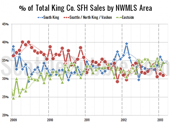 % of Total King Co. SFH Sales by NWMLS Area