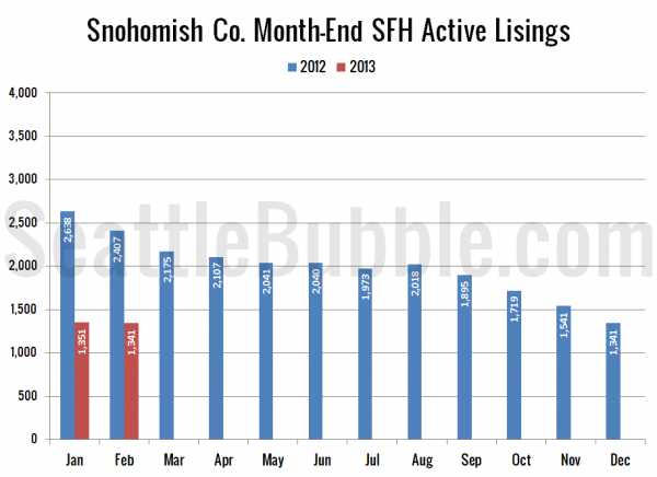 Snohomish County SFH Active Listings