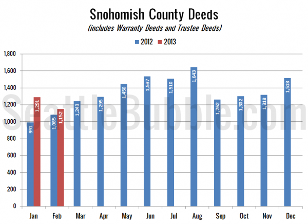 Snohomish County Deeds