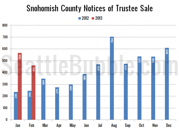 Snohomish County Notices of Trustee Sale