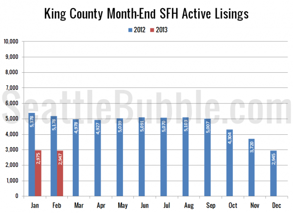 King County SFH Active Listings