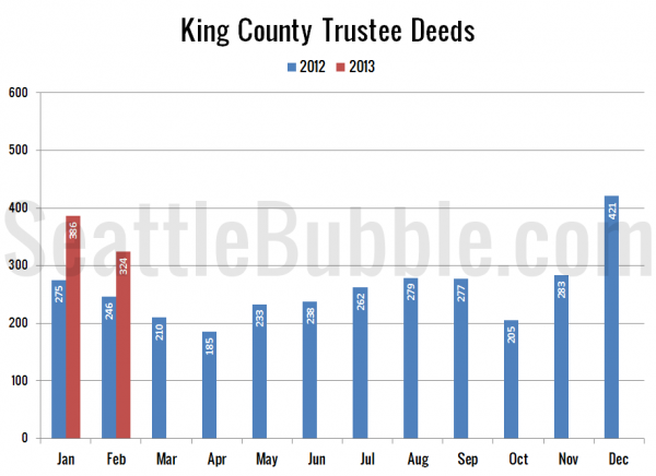 King County Trustee Deeds