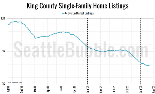 King County Single-Family Home Listings