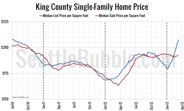 King County Single-Family Home Prices