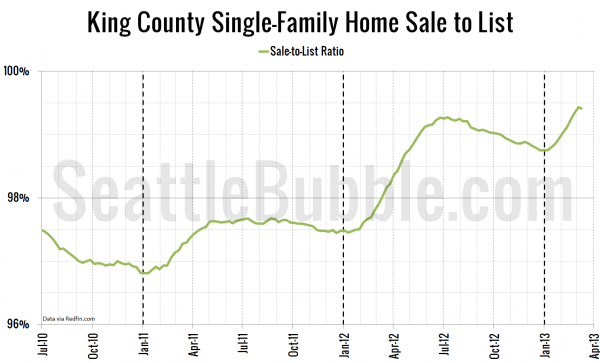 King County Single-Family Home Sale-to-List Ratio
