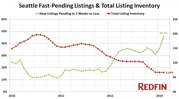 Percentage of SFH Under Contract in 14 Days or Less