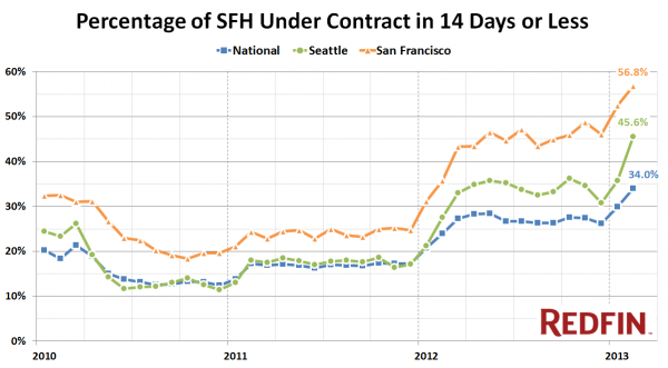 Percentage of SFH Under Contract in 14 Days or Less