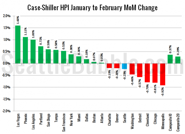 Case-Shiller HPI: Month-to-Month