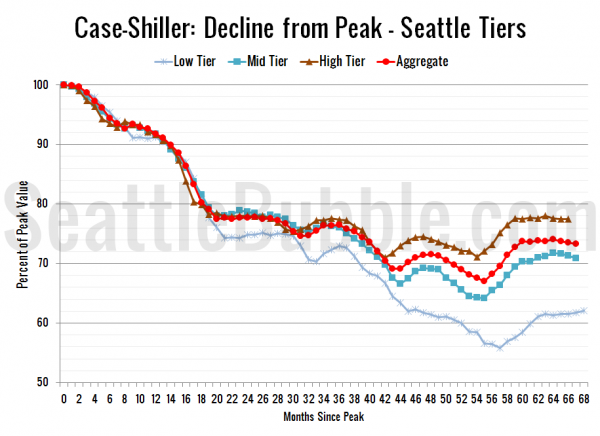 Case-Shiller: Decline from Peak - Seattle Tiers