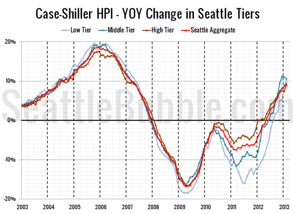 Case-Shiller HPI - YOY Change in Seattle Tiers