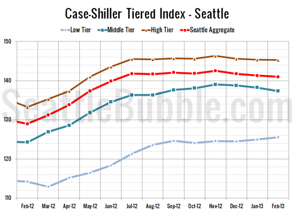 Case-Shiller Tiered Index - Seattle