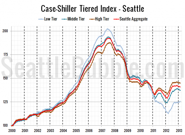 Case-Shiller Tiered Index - Seattle