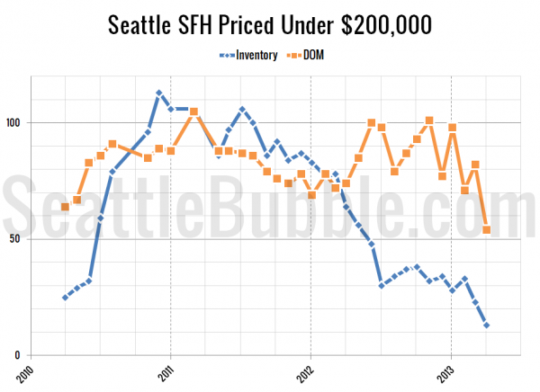 Seattle's Cheapest Homes: Stat Trends